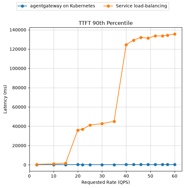 Time to first token (p90) in milliseconds versus requested QPS for agentgateway on Kubernetes and the Kubernetes Service baseline.